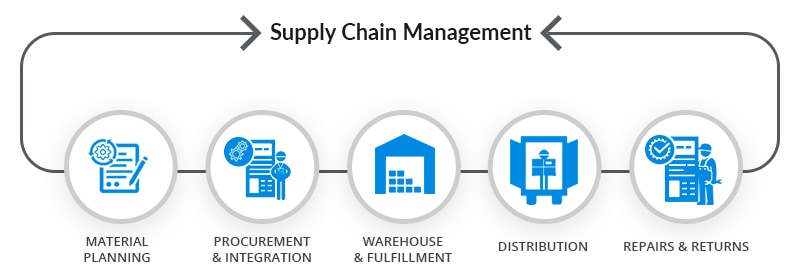 supply chain management flow chart