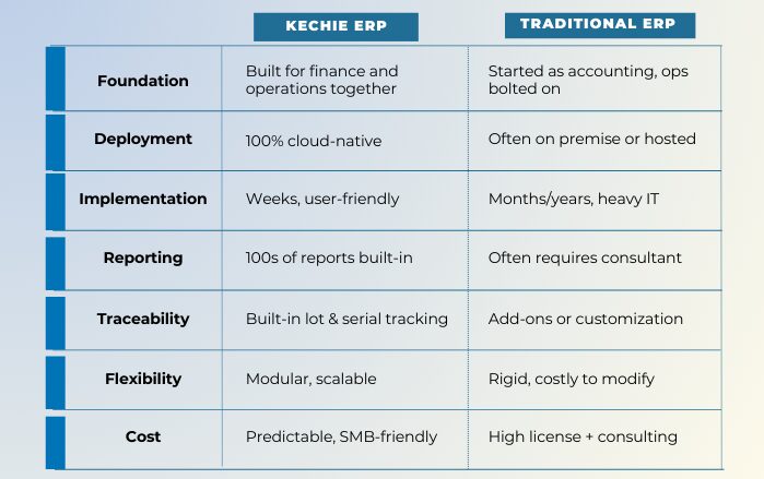 Kechie ERP vs Traditional ERP
