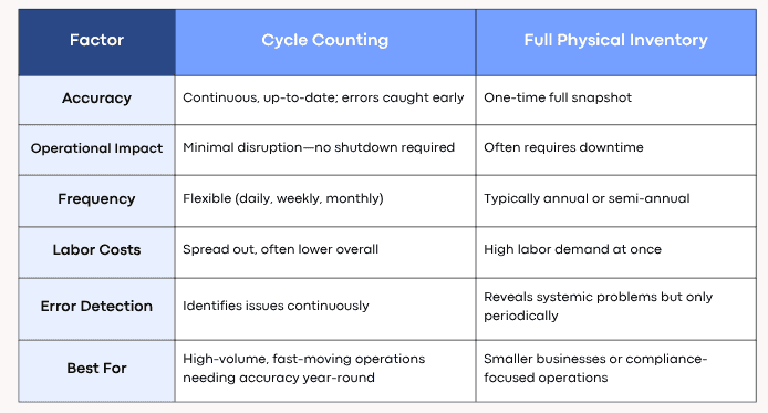 Cycle count pros and cons