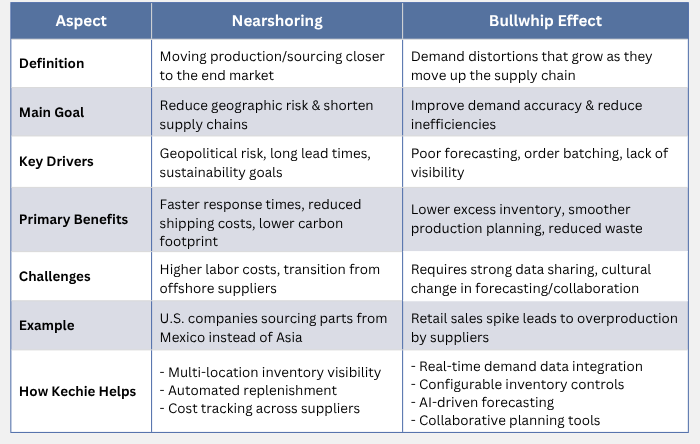 Nearshoring vs Bullwhip table