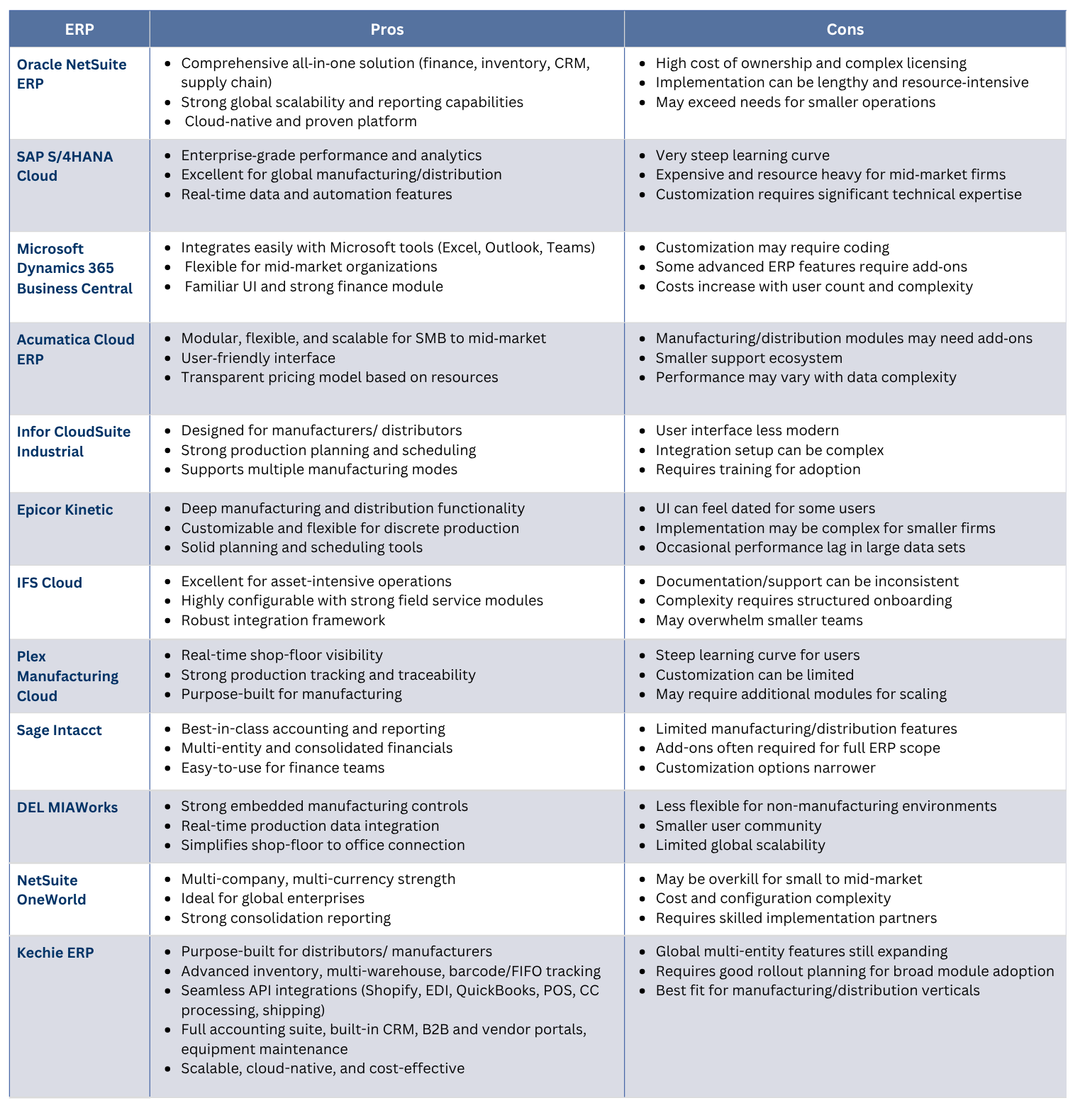 Top 12 Cloud-Based ERP Systems