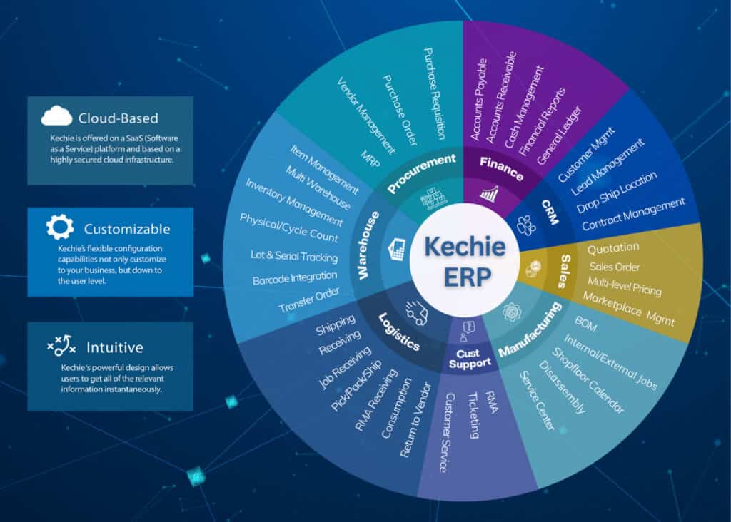 Kechie ERP modules