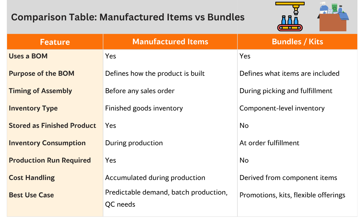 Comparison Mfg items vs Bundles