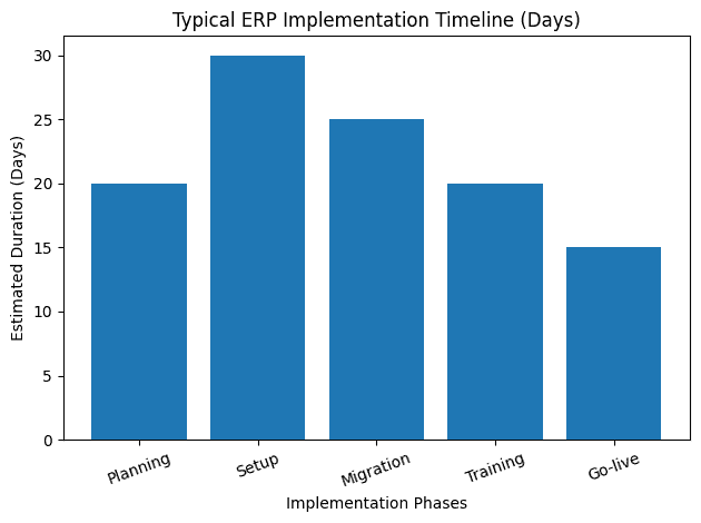 MRP Implementation timeline